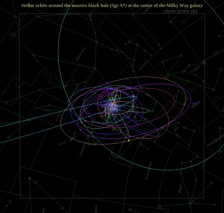 [screenshot of stellar orbits around the Milky Way's super-massive black hole at its center]